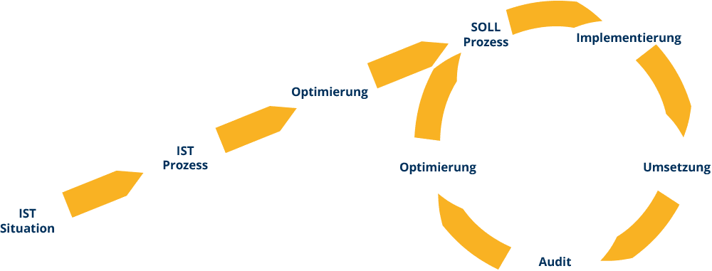Atimis Consulting — integrierter Prozessmanagement-Kreislauf